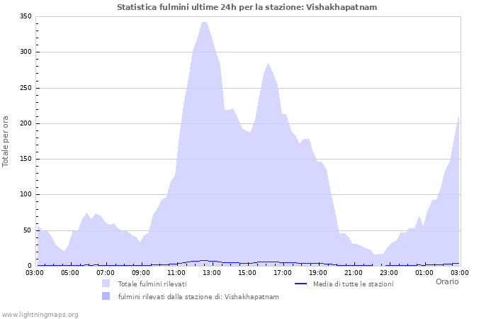 Grafico: Statistica fulmini