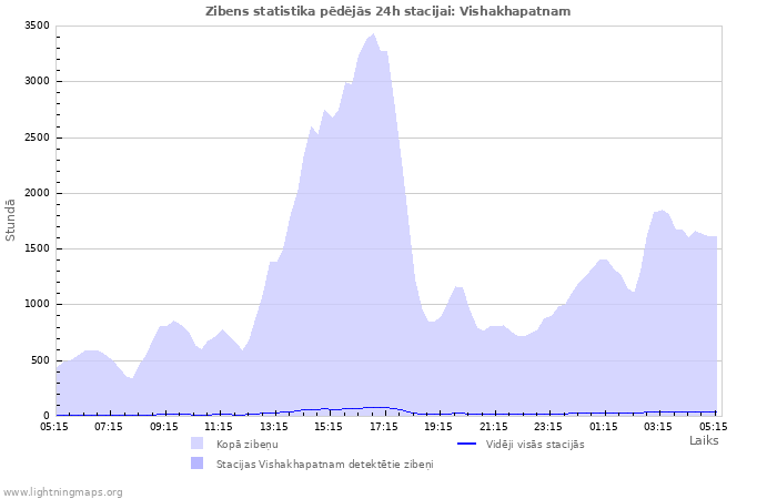 Grafiki: Zibens statistika