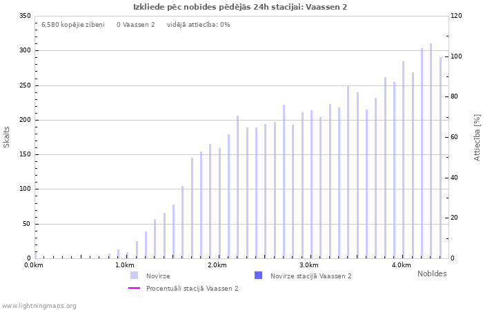 Grafiki: Izkliede pēc nobīdes