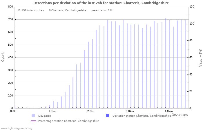 Grafikonok: Detections per deviation