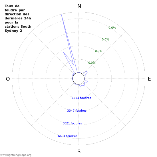 Graphes: Taux de foudre par direction