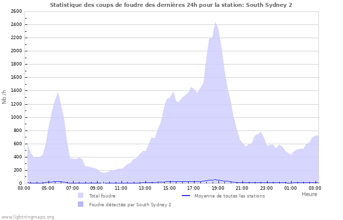 Graphes: Statistique des coups de foudre