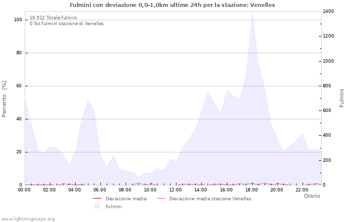 Grafico