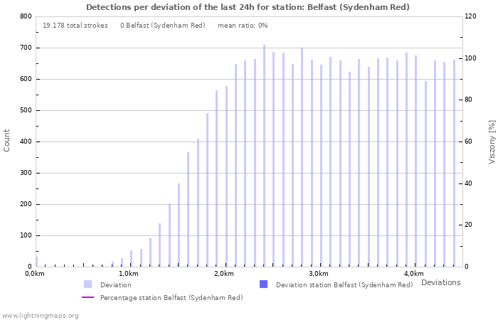 Grafikonok: Detections per deviation