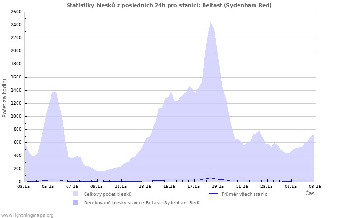 Grafy: Statistiky blesků