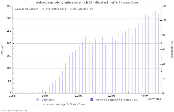 Wykresy: Wykrycia na odchylenie