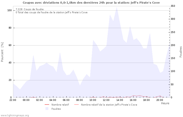 Graphes