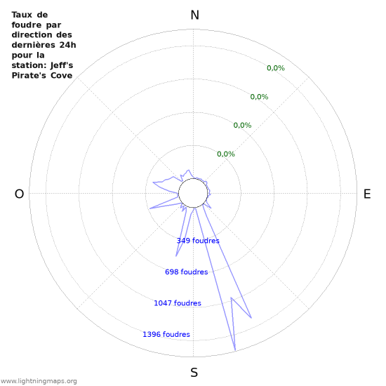 Graphes: Taux de foudre par direction