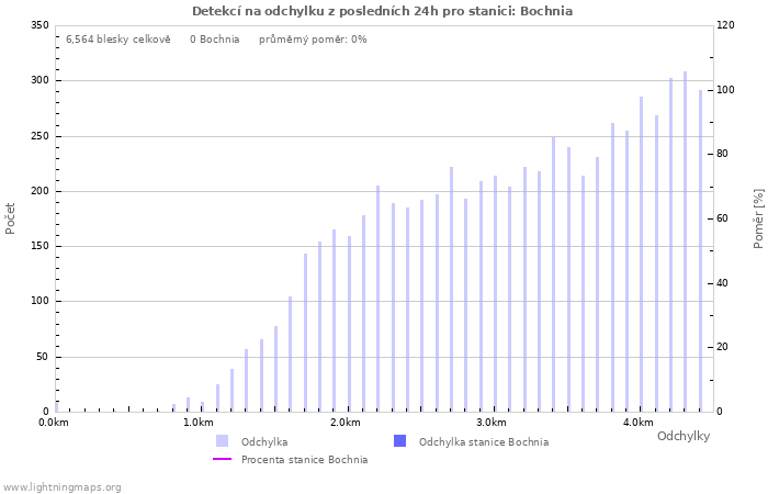 Grafy: Detekcí na odchylku