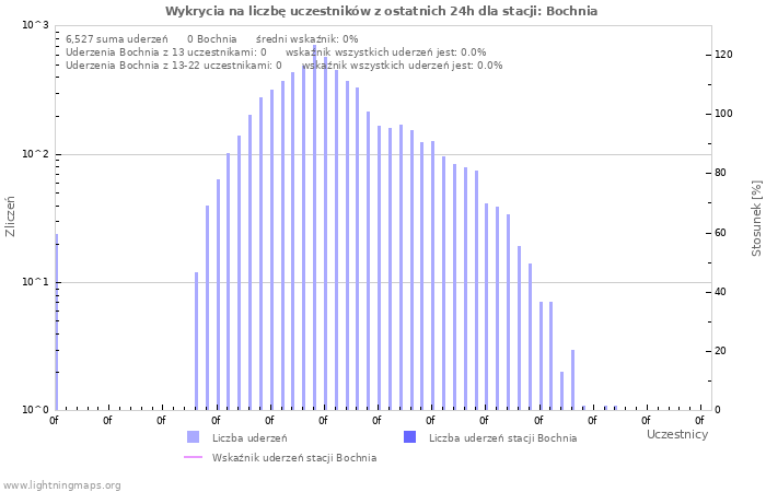 Wykresy: Wykrycia na liczbę uczestników