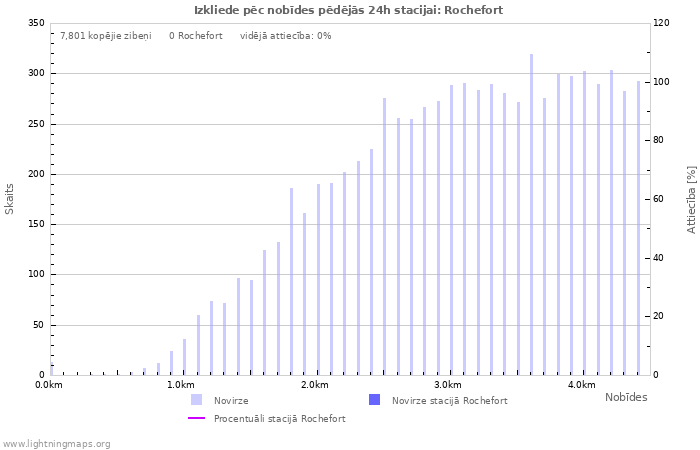Grafiki: Izkliede pēc nobīdes