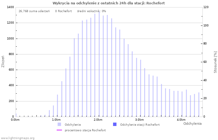 Wykresy: Wykrycia na odchylenie