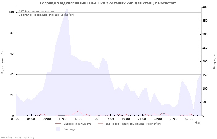 Графіки