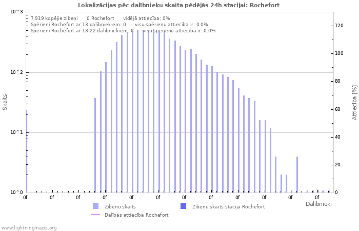Grafiki: Lokalizācijas pēc dalībnieku skaita