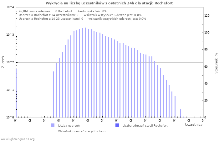 Wykresy: Wykrycia na liczbę uczestników