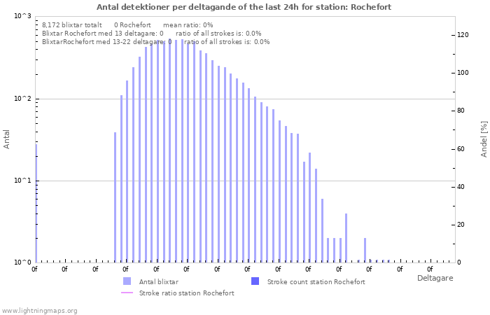 Grafer: Antal detektioner per deltagande
