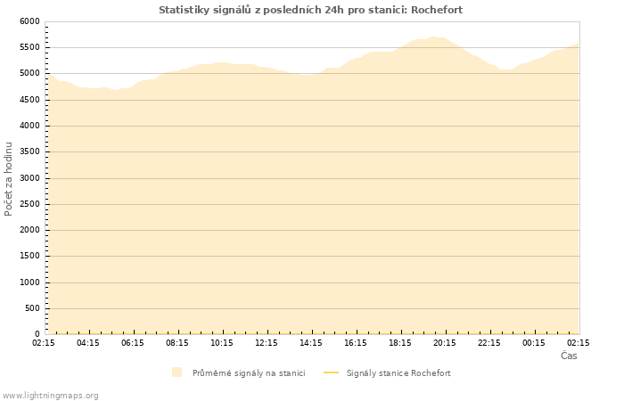 Grafy: Statistiky signálů