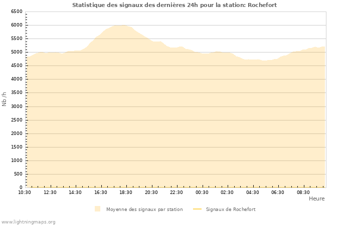 Graphes: Statistique des signaux
