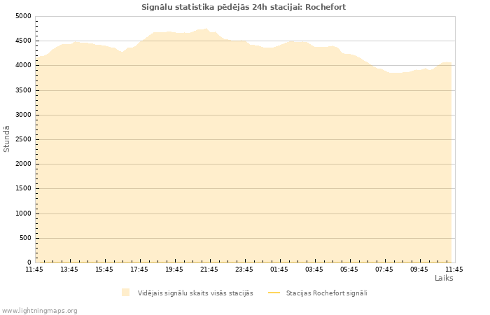 Grafiki: Signālu statistika