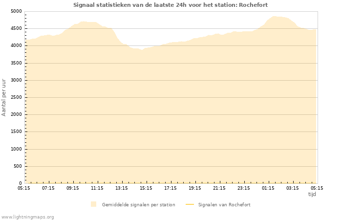 Grafieken: Signaal statistieken