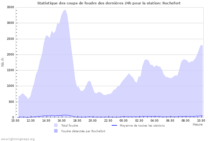 Graphes: Statistique des coups de foudre