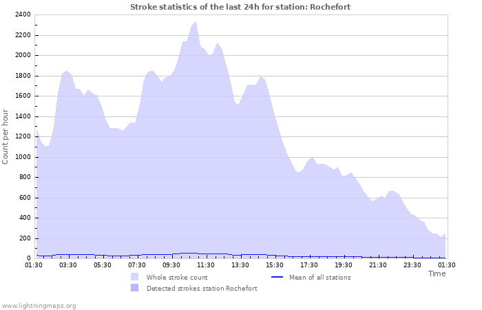 Grafikonok: Stroke statistics