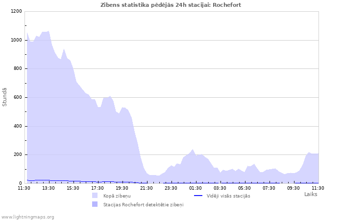Grafiki: Zibens statistika