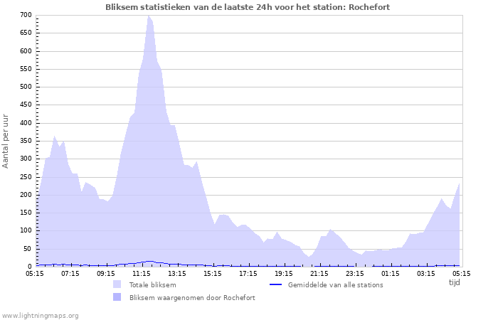 Grafieken: Bliksem statistieken
