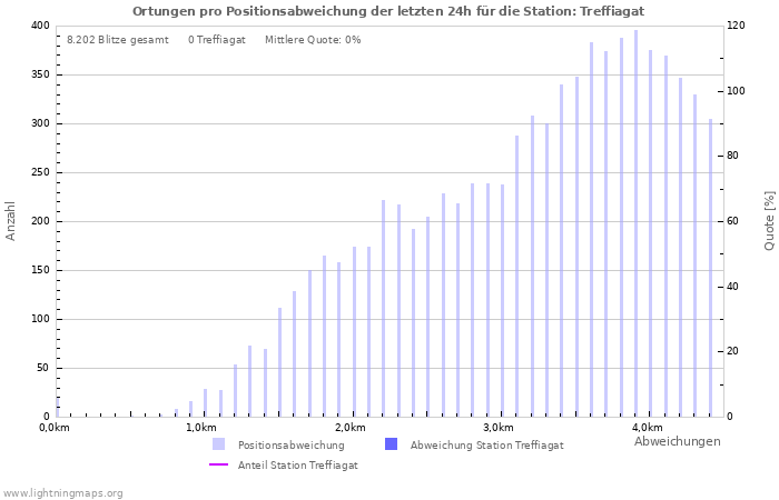 Diagramme: Ortungen pro Positionsabweichung