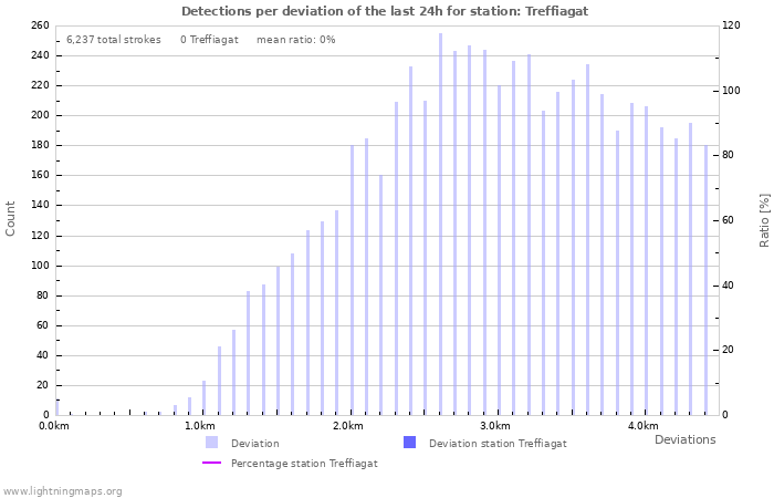 Graphs: Detections per deviation