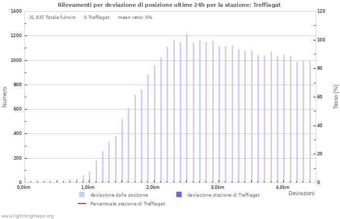 Grafico: Rilevamenti per deviazione di posizione
