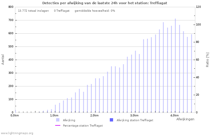 Grafieken: Detecties per afwijking