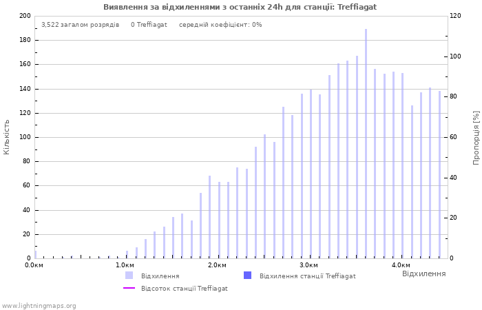 Графіки: Виявлення за відхиленнями
