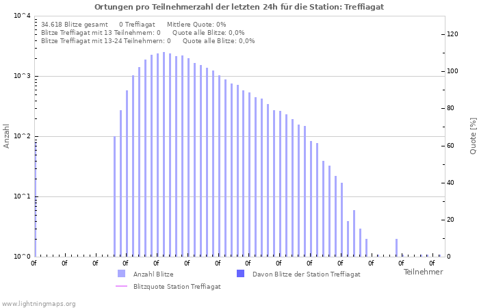 Diagramme: Ortungen pro Teilnehmerzahl