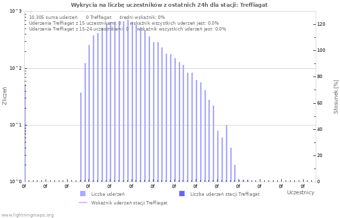 Wykresy: Wykrycia na liczbę uczestników