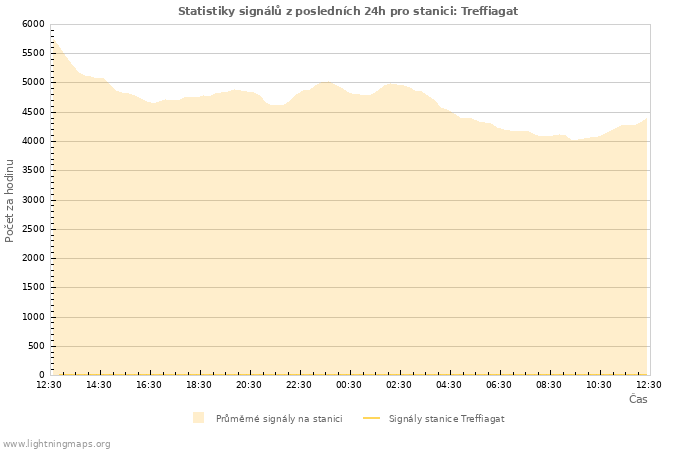 Grafy: Statistiky signálů