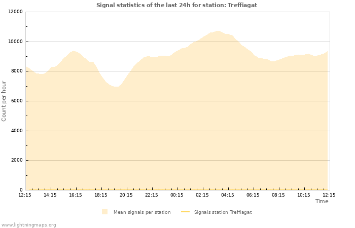 Graphs: Signal statistics