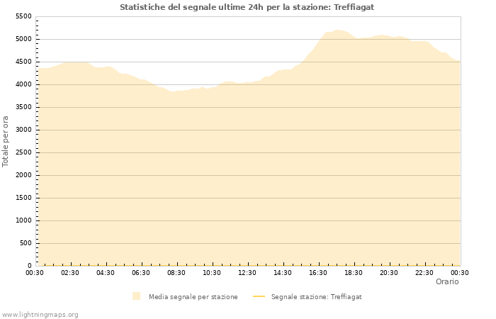 Grafico: Statistiche del segnale
