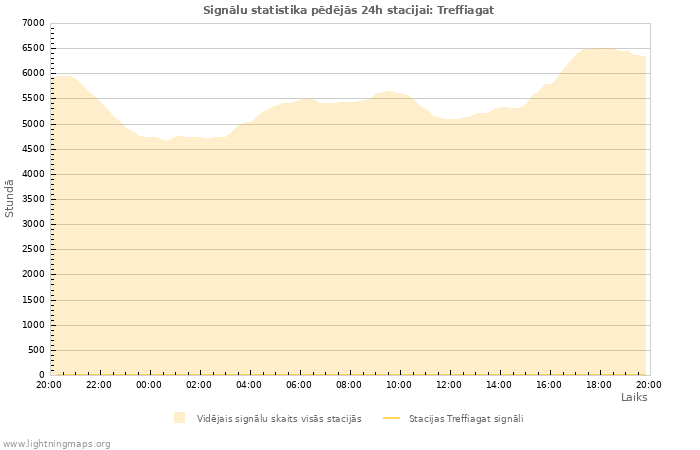 Grafiki: Signālu statistika