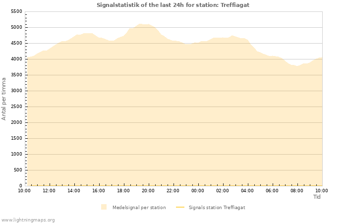 Grafer: Signalstatistik