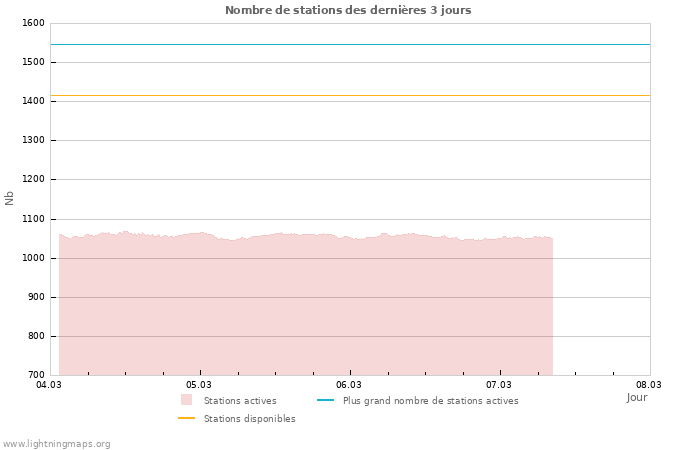Graphes: Nombre de stations