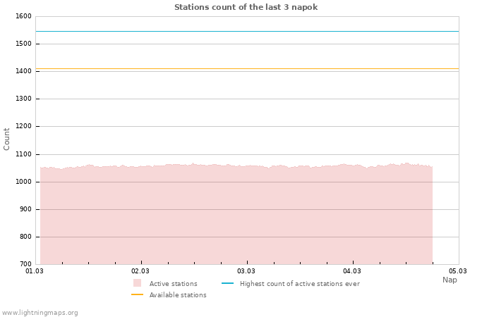 Grafikonok: Stations count
