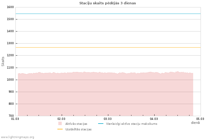 Grafiki: Staciju skaits