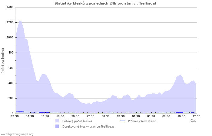 Grafy: Statistiky blesků