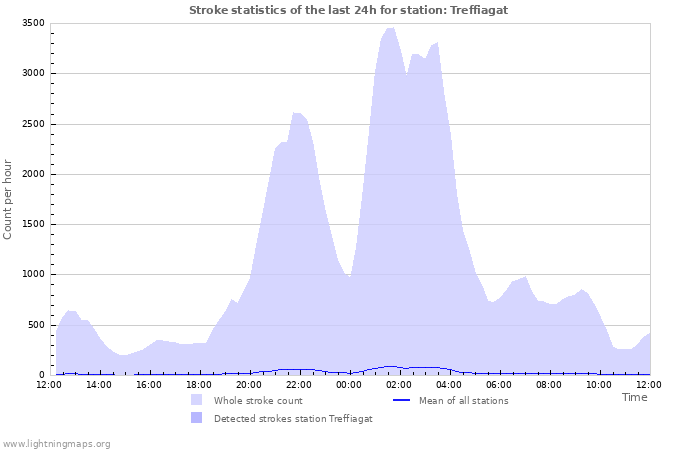 Graphs: Stroke statistics