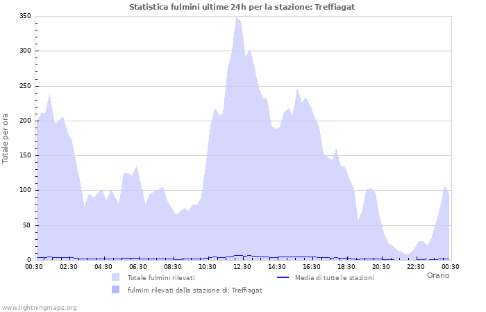 Grafico: Statistica fulmini