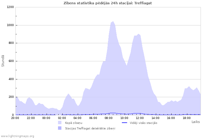 Grafiki: Zibens statistika