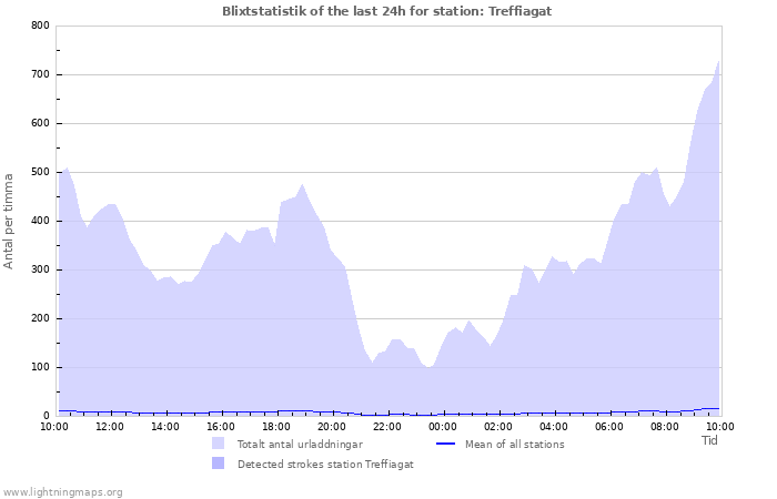 Grafer: Blixtstatistik