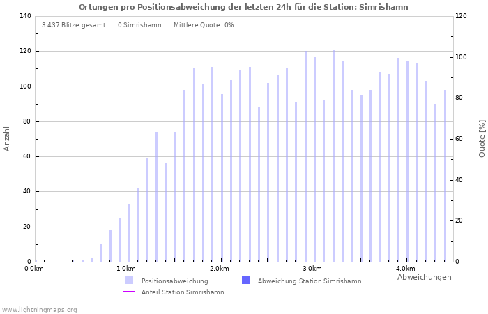 Diagramme: Ortungen pro Positionsabweichung