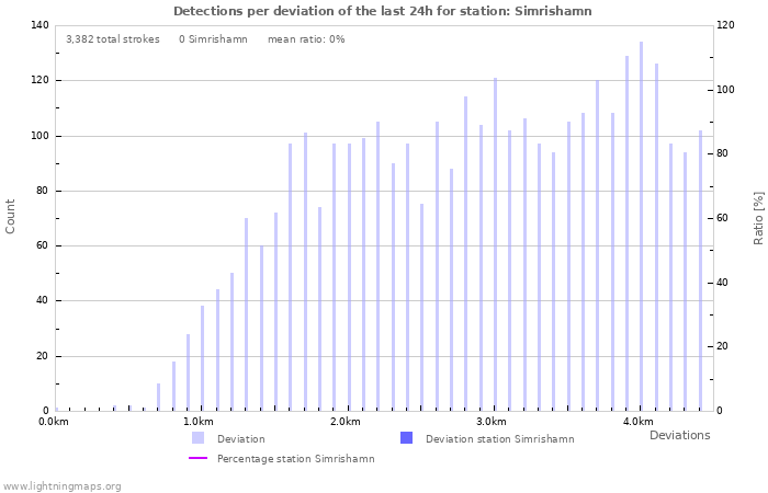 Graphs: Detections per deviation
